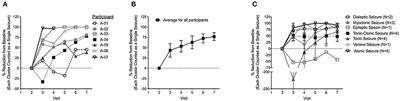 Dosage Related Efficacy and Tolerability of Cannabidiol in Children With Treatment-Resistant Epileptic Encephalopathy: Preliminary Results of the CARE-E Study